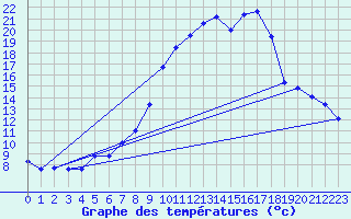 Courbe de tempratures pour Grez-en-Boure (53)