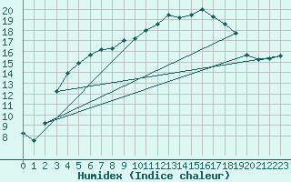 Courbe de l'humidex pour Tain Range