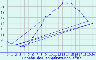 Courbe de tempratures pour Mayrhofen