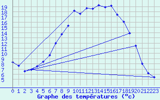 Courbe de tempratures pour Geilo Oldebraten