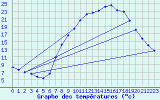 Courbe de tempratures pour Molina de Aragn