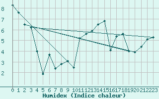 Courbe de l'humidex pour La Baeza (Esp)