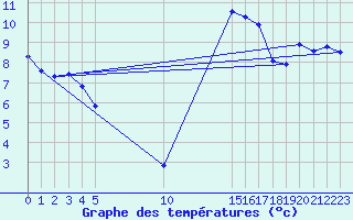 Courbe de tempratures pour Nostang (56)