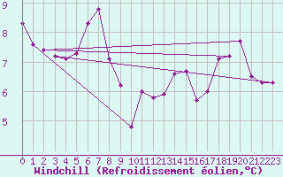 Courbe du refroidissement olien pour Sherkin Island