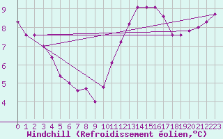 Courbe du refroidissement olien pour Trelly (50)
