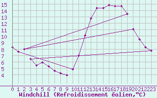 Courbe du refroidissement olien pour Roissy (95)