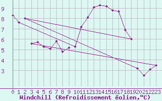 Courbe du refroidissement olien pour Ambrieu (01)
