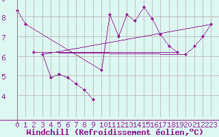 Courbe du refroidissement olien pour Poitiers (86)