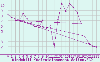 Courbe du refroidissement olien pour Biscarrosse (40)