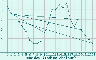 Courbe de l'humidex pour La Rochelle - Aerodrome (17)