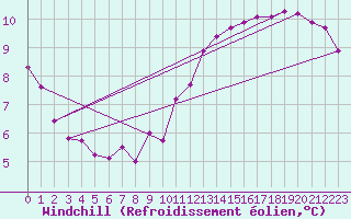Courbe du refroidissement olien pour Sarzeau (56)