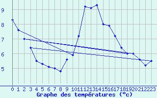 Courbe de tempratures pour Kernascleden (56)