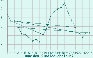 Courbe de l'humidex pour Tauxigny (37)