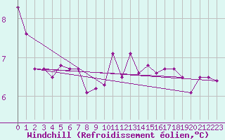 Courbe du refroidissement olien pour Albert-Bray (80)