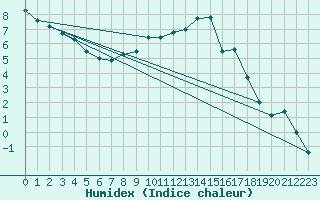 Courbe de l'humidex pour Muehlacker