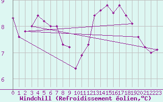 Courbe du refroidissement olien pour Samatan (32)