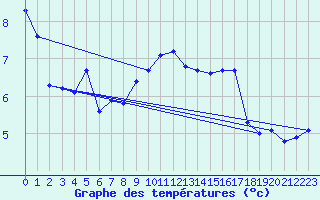 Courbe de tempratures pour Rosis (34)