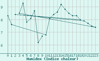 Courbe de l'humidex pour Milford Haven