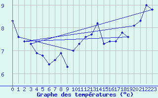 Courbe de tempratures pour Moleson (Sw)