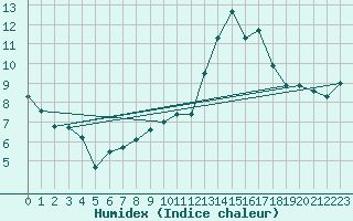 Courbe de l'humidex pour Bergerac (24)