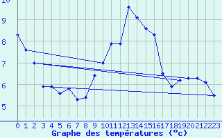 Courbe de tempratures pour Marnitz