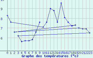 Courbe de tempratures pour La Dle (Sw)