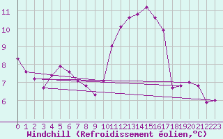 Courbe du refroidissement olien pour Saint-Philbert-sur-Risle (27)