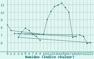 Courbe de l'humidex pour Saint-Philbert-sur-Risle (27)