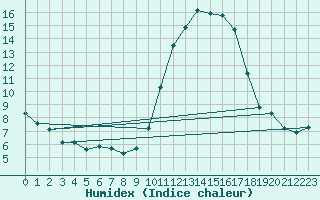 Courbe de l'humidex pour Mirepoix (09)