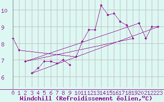 Courbe du refroidissement olien pour Boulaide (Lux)