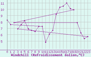 Courbe du refroidissement olien pour Miribel-les-Echelles (38)