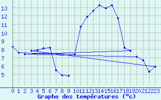 Courbe de tempratures pour Saint-Girons (09)