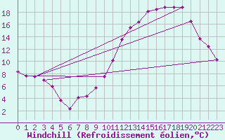 Courbe du refroidissement olien pour Saint-Quentin (02)