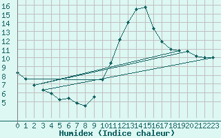 Courbe de l'humidex pour Oviedo