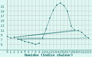 Courbe de l'humidex pour Saint-Nazaire-d'Aude (11)