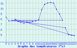Courbe de tempratures pour Trawscoed