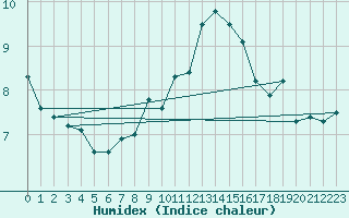 Courbe de l'humidex pour Charterhall