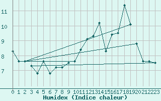 Courbe de l'humidex pour Coulans (25)