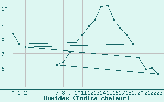 Courbe de l'humidex pour Hald V