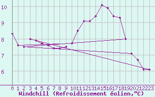 Courbe du refroidissement olien pour Biache-Saint-Vaast (62)