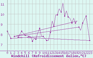 Courbe du refroidissement olien pour Hawarden