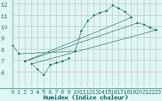 Courbe de l'humidex pour Lagny-sur-Marne (77)