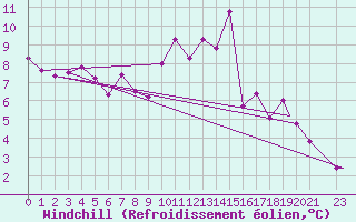 Courbe du refroidissement olien pour Tiaret