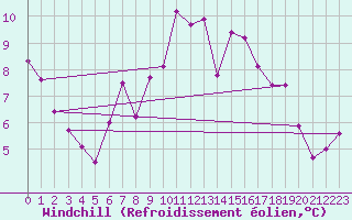 Courbe du refroidissement olien pour Shaffhausen