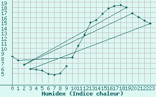 Courbe de l'humidex pour Villacoublay (78)