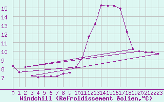 Courbe du refroidissement olien pour Villefontaine (38)