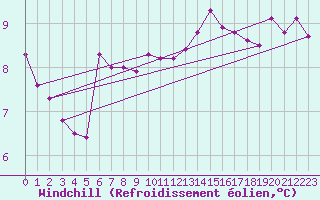 Courbe du refroidissement olien pour La Rochelle - Aerodrome (17)