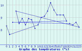 Courbe de tempratures pour Anholt