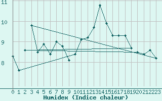 Courbe de l'humidex pour Anholt