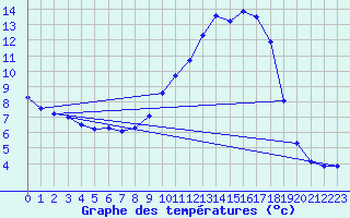 Courbe de tempratures pour Rmering-ls-Puttelange (57)